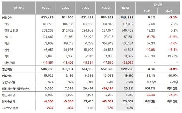 NHN 1분기 실적 요약./자료-NHN.