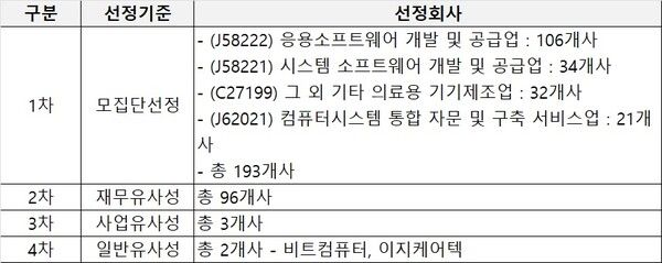 쓰리빌리언의 비교 기업 선정 과정 / 그래픽 = 증권신고서 인수인의 의견 부분 재구성