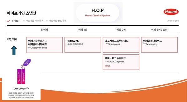 한미 비만치료제 개발 H.O.P 프로젝트. / 사진=정문필 기자.