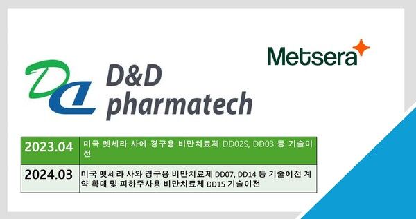 디앤디파마텍, 멧세라 비만치료제 공동개발 타임라인. / 사진=정문필 기자.