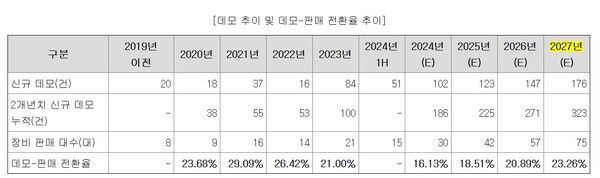 토모큐브 예상 매출액. / 사진=토모큐브 투자설명서.