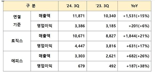 삼성바이오로직스 3분기 매출액. / 사진=삼성바이오로직스.