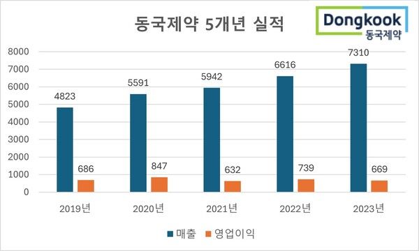 동국제약 3개년 매출과 영업이익 현황(단위 : 억원, 연결 기준) / 표 = 다트 재구성