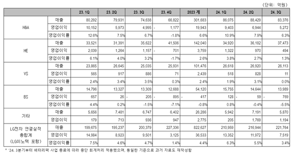 LG전자 사업본부별 매출 및 손익. / 자료=LG전자.