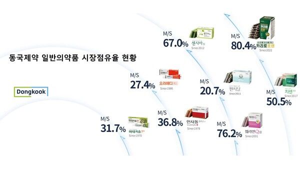동국제약 일반의약품 시장 점유율 현황 / 그림 = 동국제약 2024 IR 자료