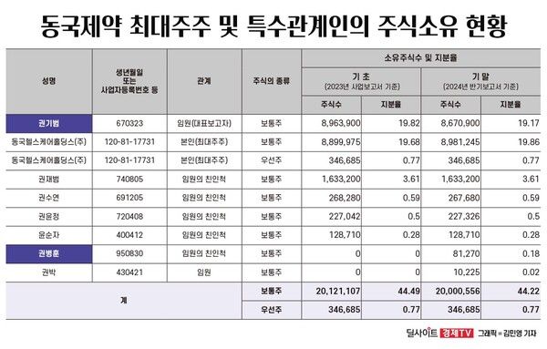 창업주 3세인 권병훈씨가 지난해 5월 31일 동국제약의 지분을 획득하며 특수관계인으로 이름을 올리기 시작했다. / 그래픽=김민영 기자