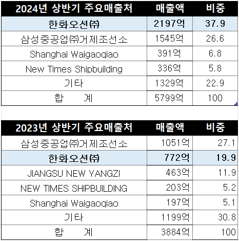 한화엔진의 올해(위)와 지난해(아래) 상반기 주요 매출처별 매출액 및 비중 비교 / 출처=금융감독원 전자공시