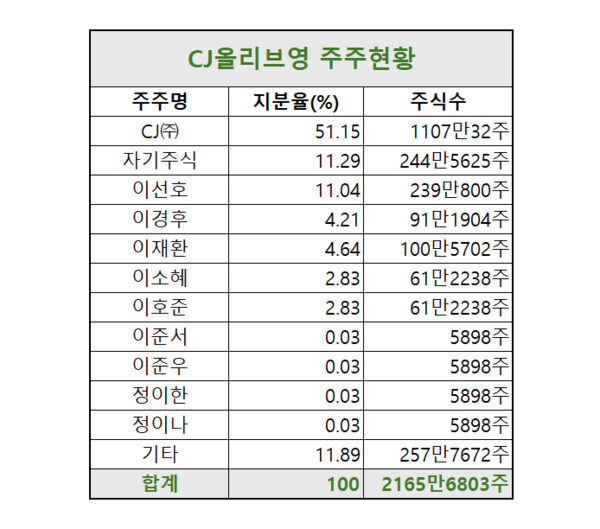 올해 상반기 CJ올리브영 주주현황. / 표=신현수 기자.