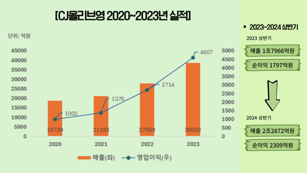 CJ올리브영 실적. / 표=신현수 기자.