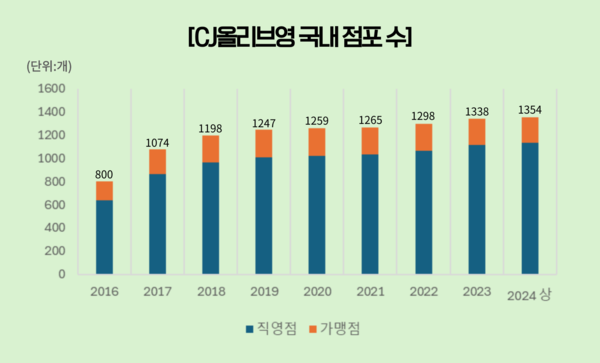 CJ올리브영 국내 점포 수. / 표=신현수 기자.