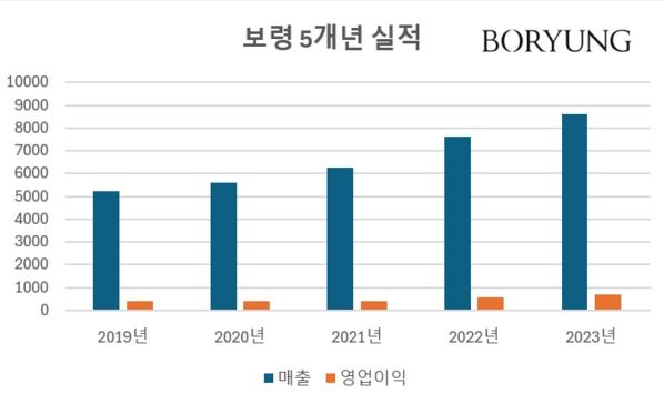 연결 기준 보령 5개년 실적 (단위 : 억원) / 그래픽 = 다트 재구성