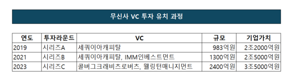 무신사 VC 투자 유치 과정. / 표=신현수 기자.