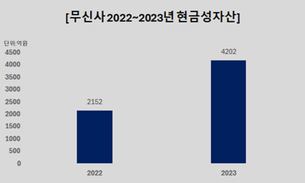 무신사 2022~2023년 현금성자산. / 표=신현수 기자.