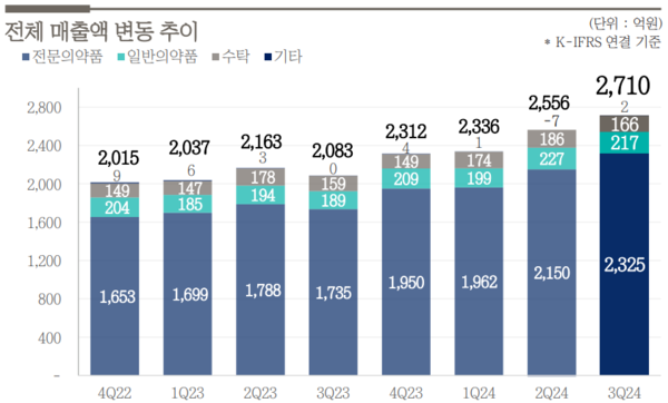 연도별 보령 매출액 현황과 구성 / 사진=보령