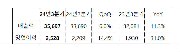 삼성SDS 3분기 실적. (단위 : 억 원)