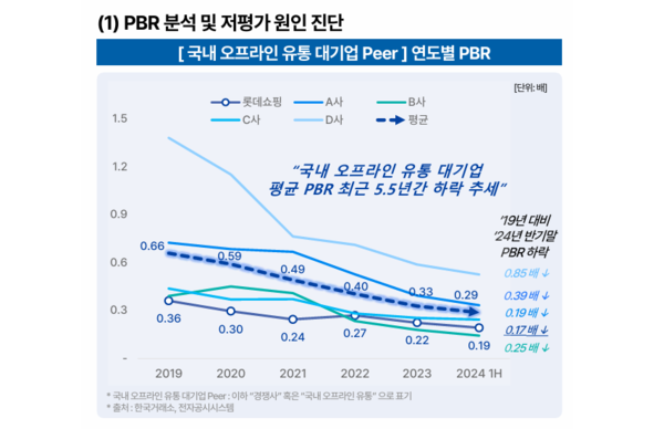 / 사진=2024 롯데쇼핑 기업가치 제고 계획 PDF.