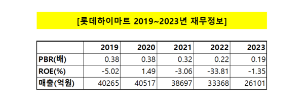 롯데하이마트 2019~2023년 재무정보. / 표=신현수 기자.