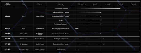 아리바이오 개발 파이프라인. / 사진=아리바이오.