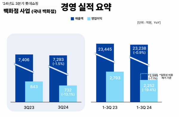 올해 3분기 롯데쇼핑 국내 백화점 사업 실적. /사진=롯데쇼핑 2024년 3분기 경영실적 PDF.
