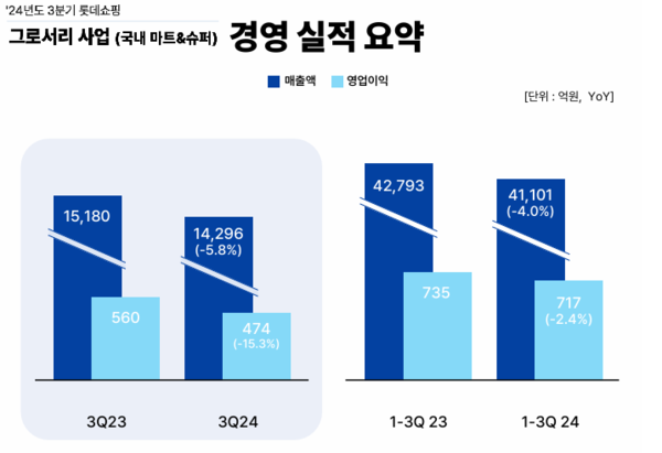 올해 3분기 롯데쇼핑 국내 그로서리 사업 실적. /사진=롯데쇼핑 2024년 3분기 경영실적 PDF.