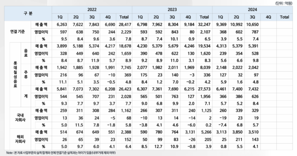 롯데칠성 사업부문별 실적. / 사진=롯데칠성 2024.3Q 경영실적 및 사업전략방향 PDF.