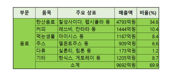 롯데칠성 음료부문 매출 및 비율. / 표=신현수 기자.