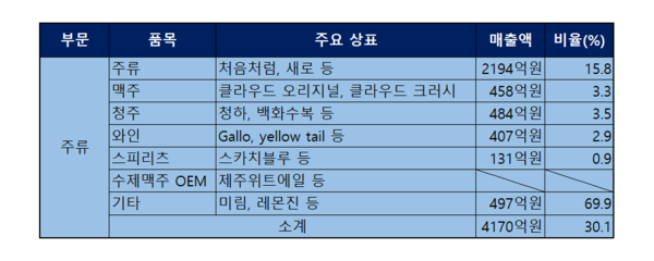 롯데칠성 주류부문 매출 및 비율. / 표=신현수 기자.
