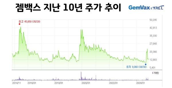 젬백스 10년 주가 추이. / 사진=정문필 기자.