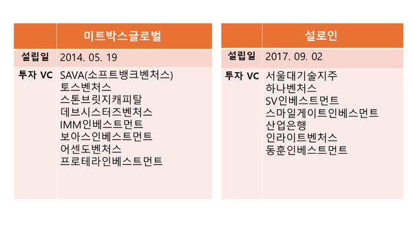 미트박스글로벌 설로인 VC투자 명부. / 표=이재인기자.