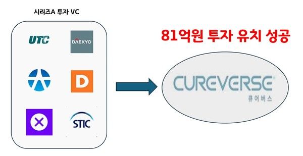 큐어버스 시리즈A 투자사. / 사진=정문필 기자.