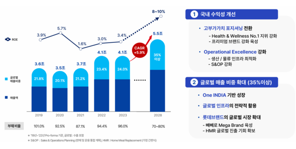 롯데웰푸드 수익성 강화 계획. / 2024 롯데웰푸드 기업가치 제고 계획 PDF.