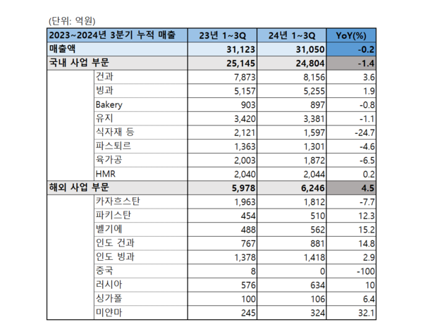 롯데웰푸드 3분기(누적) 국내외 매출. / 표=신현수 기자.