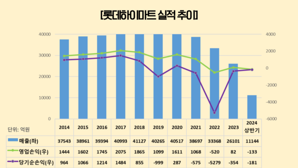 롯데하이마트 지난 10년 실적. / 표=신현수 기자.