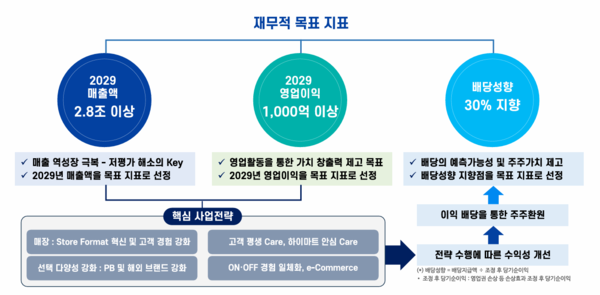 롯데하이마트 재무적 목표 지표 및 4대 핵심 사업전략. / 사진=2024 롯데하이마트 기업가치 제고 계획 PDF.