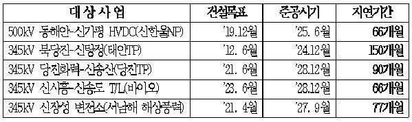 주요 송전망 건설 지연 사례 / 자료=한국전력