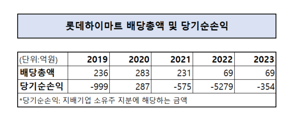 2019~2023년 롯데하이마트 배당총액 및 당기순손익. / 표=신현수 기자.