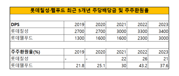 롯데칠성, 롯데웰푸드 최근 5개년 DPS 및 주주환원율. / 표=신현수 기자.