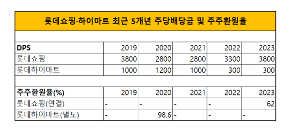 롯데쇼핑, 롯데하이마트 최근 5개년 DPS 및 주주환원율. / 표=신현수 기자.