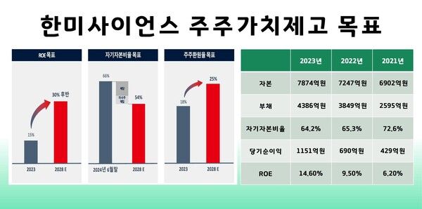 한미사이언스 주주가치제고 목표. / 사진=정문필 기자.