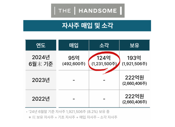 한섬 자사주 매입 및 소각 내역. / 사진=2024 한섬 기업가치 제고 계획 PDF.