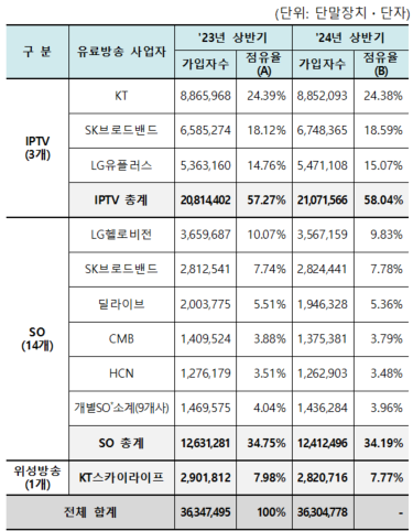 2024년 상반기 유료방송 가입자 수 현황. / 출처=과학기술정보통신부