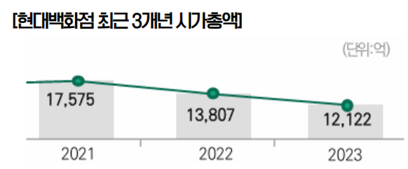 2021~2023년 현대백화점 시가총액. / 사진=2024 현대백화점 기업가치 제고 계획 PDF.