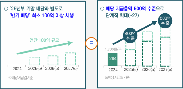 현대백화점 배당 계획. / 사진=2024 현대백화점 기업가치 제고 계획 PDF.