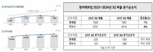 현대백화점 자기자본·당기순이익 및 2023~2024년 3분기 누적 실적. / 표=신현수 기자.