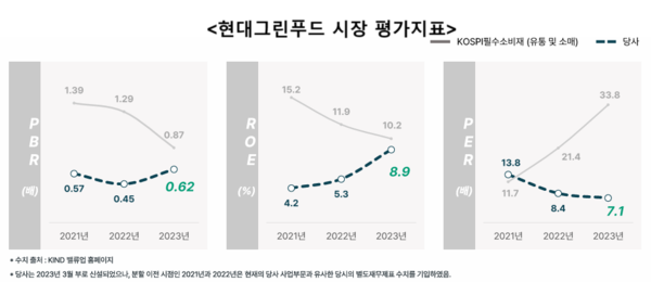 현대그린푸드 시장 평가지표. / 사진=2024 현대그린푸드 기업가치 제고 계획 PDF.