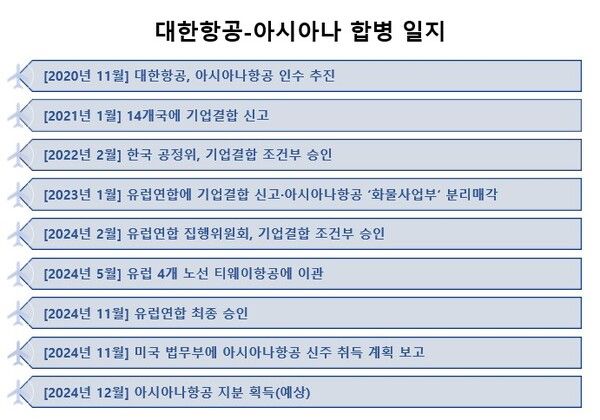 대한한공-아시아나항공 합병 일지. /그래픽=염재인 기자