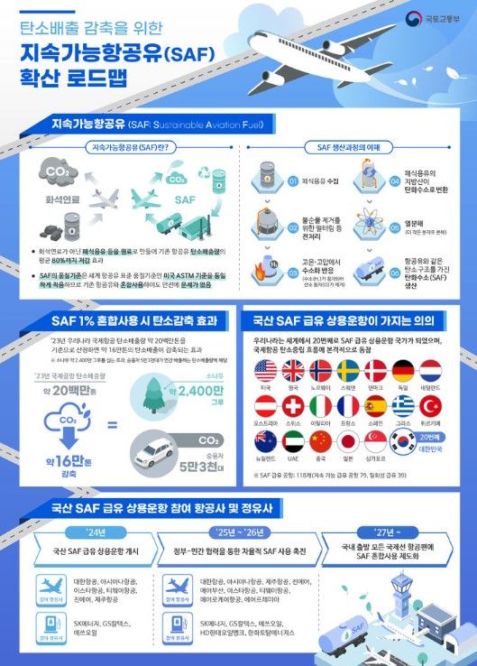 탄소 배출 감축을 위한 지속가능항공유(SAF) 확산 로드맵. /사진=국토교통부