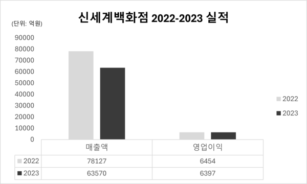 ㈜신세계 2022-2023 실적. /표=이재인 기자.