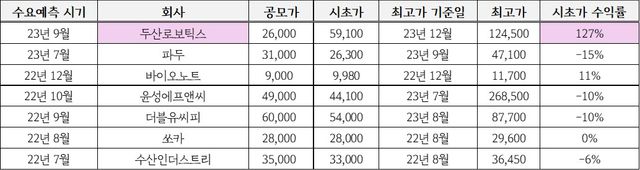 최근 3년간 상장한 공모규모 1000억원 이상 기업 20곳 데이터 중 일부 (현재가는 24년 10월 기준). / 표=최민지 기자.&nbsp;