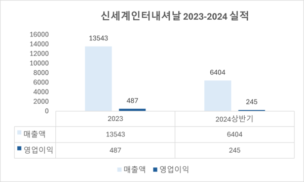 신세계인터내셔날 실적. /사진=이재인 기자.